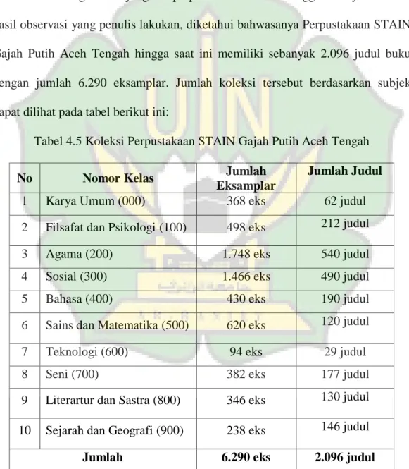 Tabel 4.5 Koleksi Perpustakaan STAIN Gajah Putih Aceh Tengah 