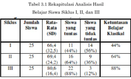 Tabel 3.1 Rekapitulasi Analisis Hasil  Belajar Siswa Siklus I, II, dan III 