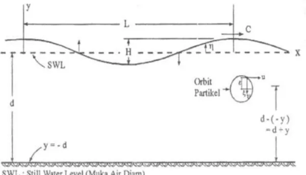 Gambar 2.1 Parameter gelombang (Triatmodjo,2011) 