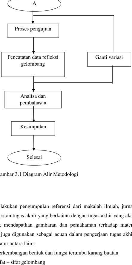 Gambar 3.1 Diagram Alir Metodologi 