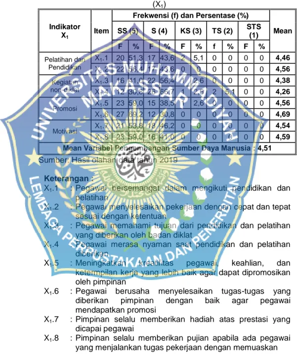 Tabel 4.6 Deskripsi Variabel Pengembangan Sumber Daya Manusia  (X 1 ) 