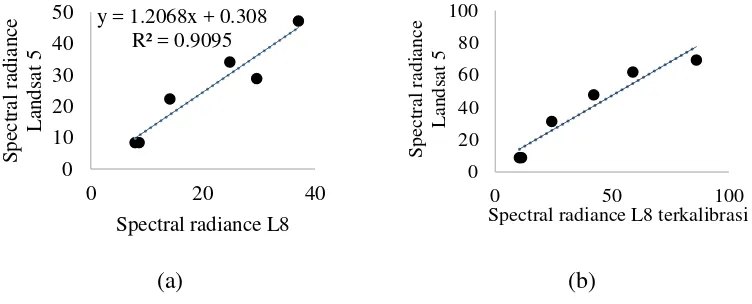 Gambar 1 Spectral radiance Landsat 5 sebelum (a) dan sesudah kalibrasi (b) 