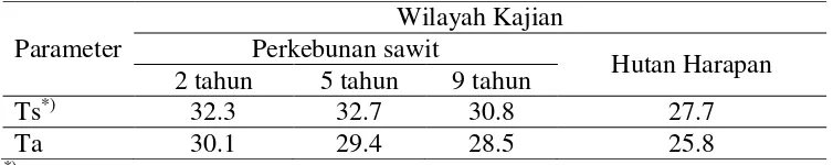 Tabel 1 Nilai NDVI dan fAPAR untuk kelapa sawit dan hutan 
