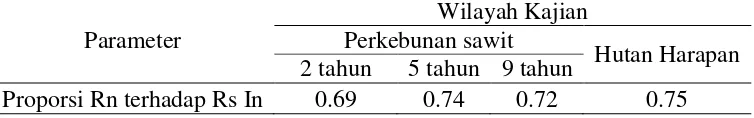 Tabel 5 Rasio radiasi netto terhadap Rs In 