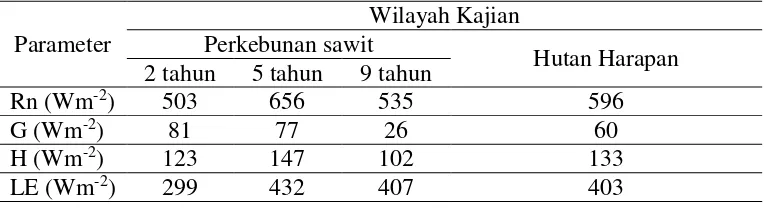 Tabel 6 Distribusi komponen neraca energi untuk kelapa sawit 