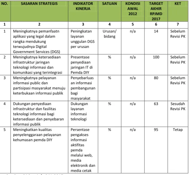 Tabel II.1 Sasaran Strategis Dinas Komunikasi dan Infromatika DIY 