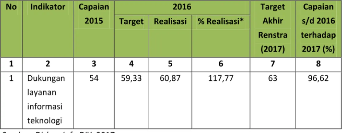 Tabel III. 3 Target dan Realisasi Kinerja  No  Indikator  Capaian  2015  2016  Target Akhir  Renstra  (2017)  Capaian  s/d 2016  terhadap 2017 (%) Target  Realisasi  % Realisasi* 