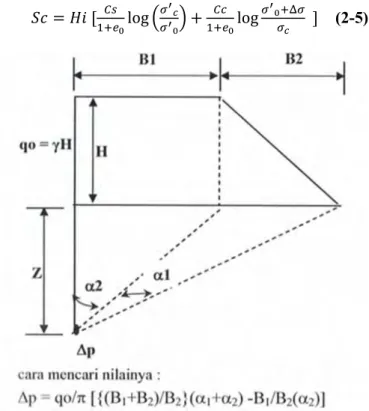 Gambar 2. 1 Persamaan untuk Distribusi Beban Trapesium /  Timbunan (Mochtar, Noor Endah, 2002) 