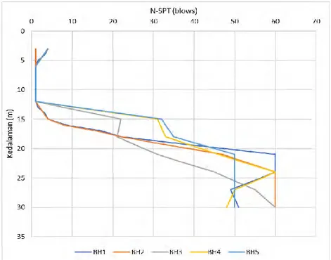 Gambar 4. 2 Grafik Kedalaman VS N-SPT Kenjeran   (sumber: hasil Analisa)  