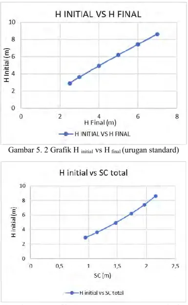 Gambar 5. 2 Grafik H  initial  vs H  final  (urugan standard) 