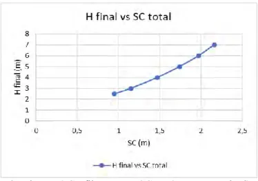 Gambar 5. 4 Grafik H  final  vs SC  total  (urugan standard)  5.1.2 Waktu Pemampatan  