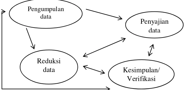 Gambar 3.2 Komponen-komponen Analisis Model Interaksi 