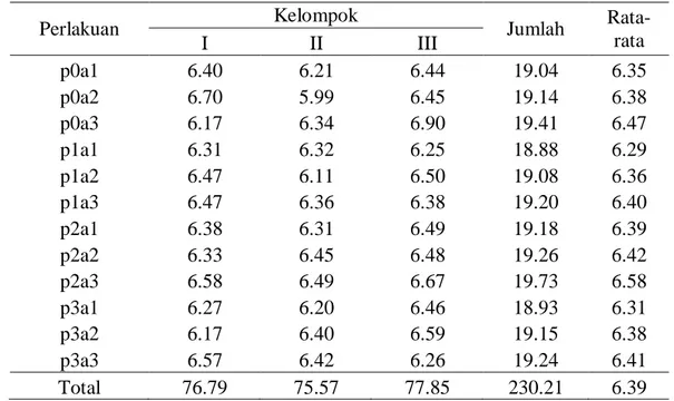 Tabel  Lampiran    6b.  Sidik  Ragam  data  rata-rata  diameter  polong  dengan  perlakuan  berbagai  waktu  pemangkasan  pucuk  dan  konsentrasi air kelapa