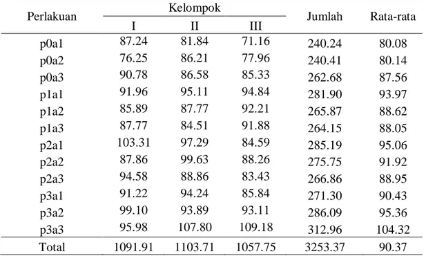 Tabel Lampiran  7b. Sidik Ragam data rata-rata berat segar  per tanaman  dengan  perlakuan  berbagai  waktu  pemangkasan  pucuk  dan  konsentrasi air kelapa