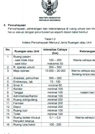 Tabel 1.3 Indeks Pencahayaan Menurut Jenis Ruangan atau Unit 