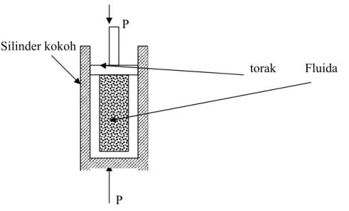 Gambar  1 Kompresi Fluida  2.2.2   Azas Kompressor  