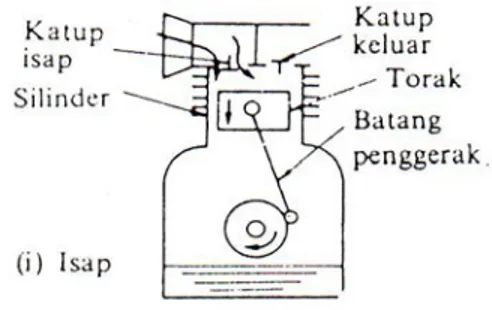 Gambar  5 Kompresor Langkah Isap 