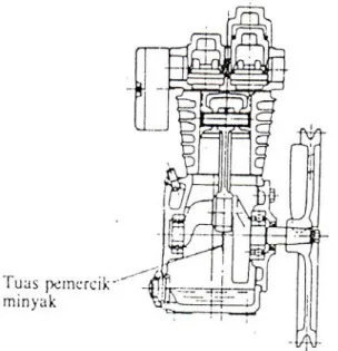 Gambar 11 Pelumasan Percik 