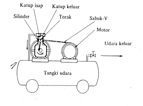 Gambar 2. Unit Kompresor 