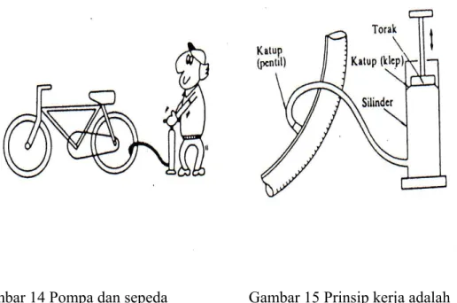 Gambar 14 Pompa dan sepeda         Gambar 15 Prinsip kerja adalah                                                                                                    mirip pompa dan ban  