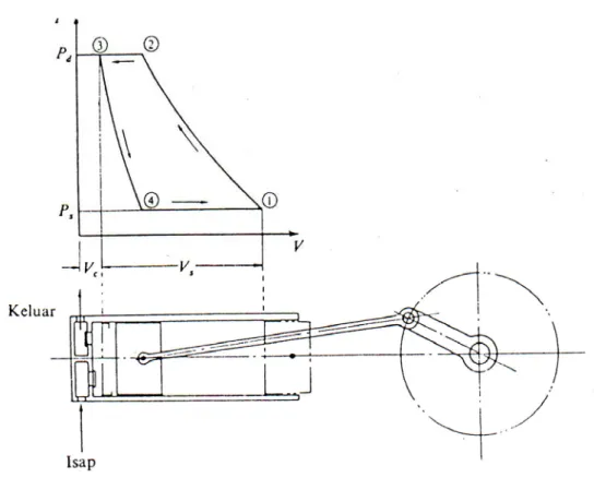 Gambar 4. Diagram P-V dari kompresor 