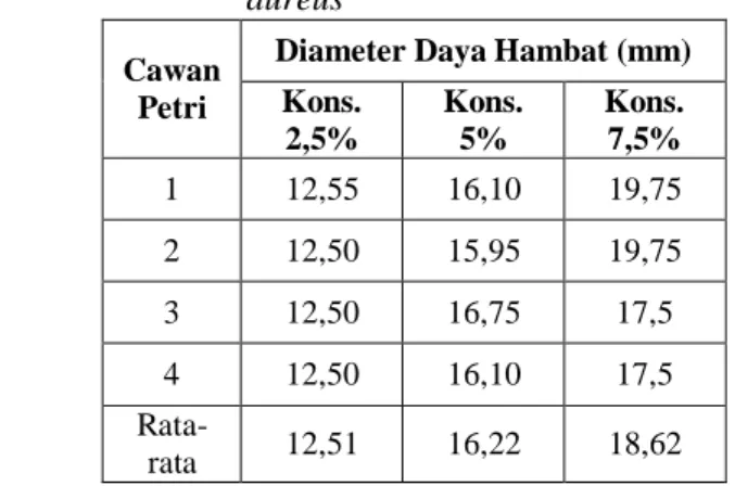 Tabel  I.  Diameter  Daya  Hambat  Ekstrak  Etanol  Daun  Kembang  Bulan  Terhadap  Bakteri  Staphylococcus  aureus 