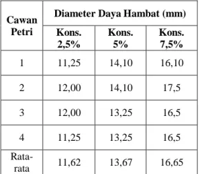 Tabel  II.  Diameter  Daya  Hambat  Ekstrak  Etanol  Daun  Tekelan  Terhadap  Bakteri Staphylococcus aureus 