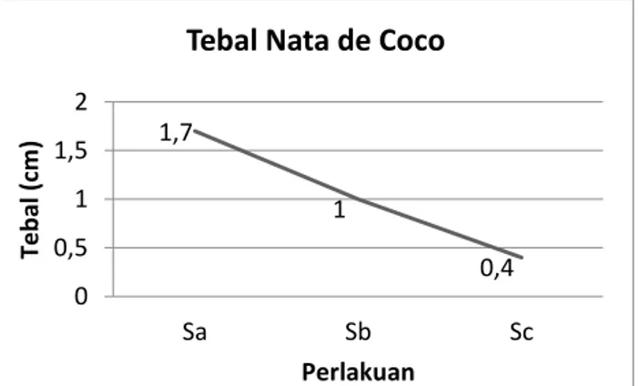 Gambar 3 menunjukkan bahwa ketebalan nata  dipengaruhi  oleh  perbedaan  substrat  pada  pengolahan  nata  de  coco