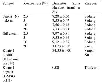 Tabel  2.  Diameter  zona  hambat  aktivitas  antibakteri  fraksi  n-heksan  dan  etil  asetat  ekstrak  etanol  daun  paku  atai  merah  (Plagiogyria  pycnophylla  (Kunze)  Mett.)  terhadap  Propionibacterium Acne 