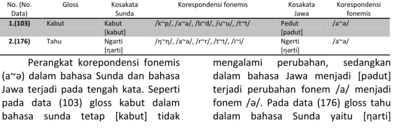 Tabel 12. Perangkat Korenspondensi Fonemis (a~ə) dalam Bahasa Sunda dan Bahasa Jawa  No