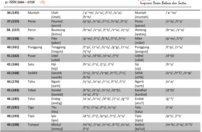 Tabel 2. Perangkat Korenspondensi Fonemis (ɛ~ i) dan (i~ɛ) dalam Bahasa Sunda dan Bahasa Jawa  No
