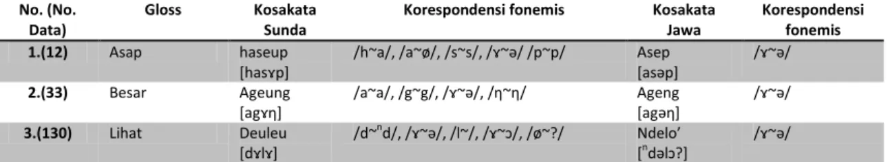 Tabel 6. Perangkat Korenspondensi Fonemis (ɤ~ə) dalam Bahasa Sunda dan Bahasa Jawa  No