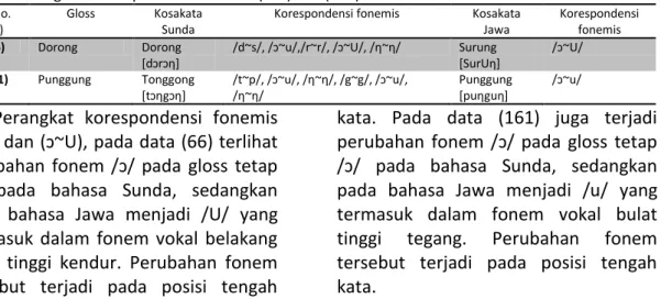 Tabel 8. Perangkat Korenspondensi Fonemis (ɔ~u) dan (ɔ~U) dalam Bahasa Sunda dan Bahasa Jawa  No