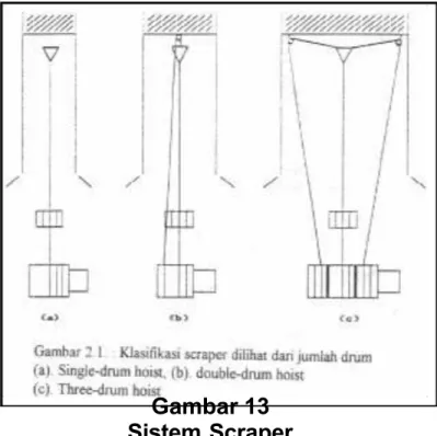 Gambar 13 Sistem Scraper  F. Cage dan Skip Hoisting