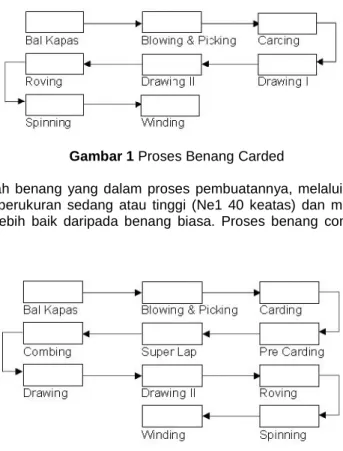 Gambar 1 Proses Benang Carded