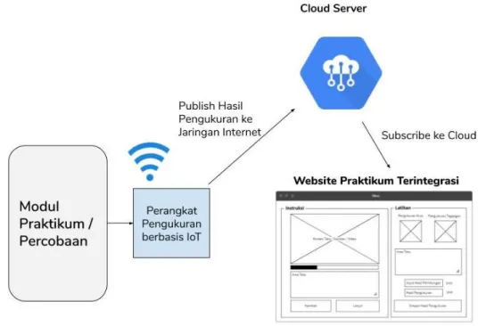 Ilustrasi  konsep  pengembangan  digitalisasi  perangkat  praktikum  diperlihatkan  pada  Gambar 4.1