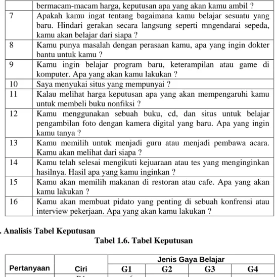 Tabel 1.7. Tabel Keputusan (Lanjutan) 