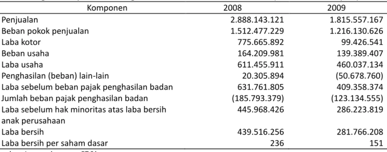 Tabel 2.  Ringkasan Laporan Laba Rugi Konsolidasi PT SA Tahun 2008-2009 (Dalam Ribuan Rupiah)  