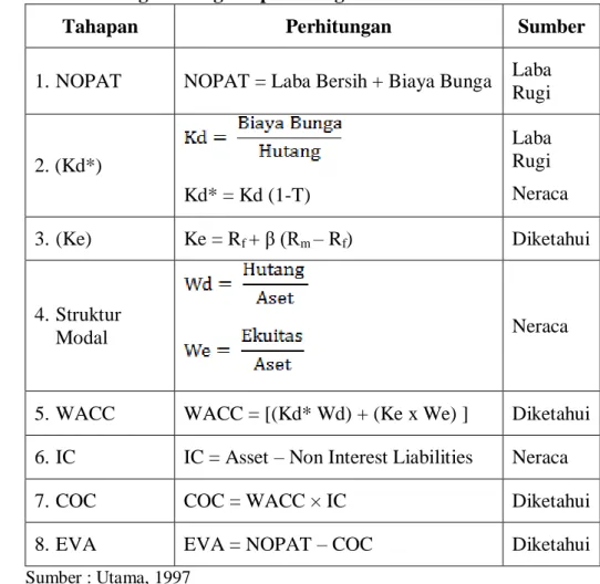 Tabel  4. Langkah-langkah perhitungan EVA 