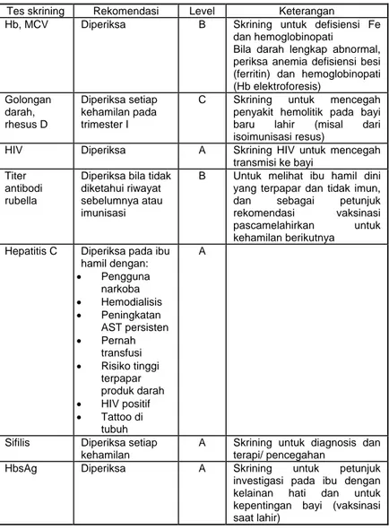 Tabel 9. Rekomendasi Skrining Laboratorium Asuhan  Pranatal 4,5 