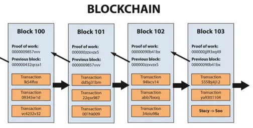 Grafik 11.1: Graf Blockchain 