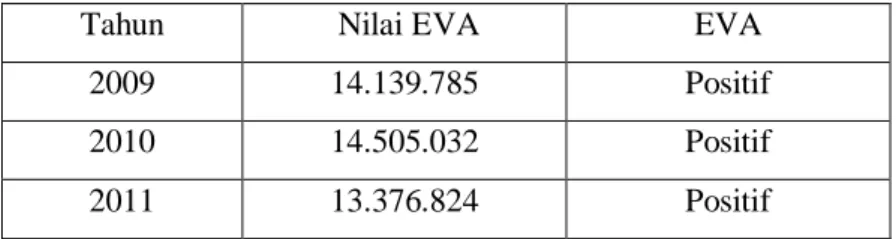 Table 2 Perhitungan EVA PT. Telekomunikasi Indonesia Tbk (Dalam Jutaan  Rupiah) 