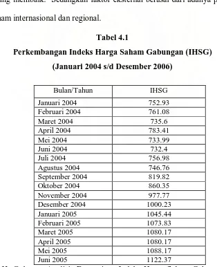 Tabel 4.1 Perkembangan Indeks Harga Saham Gabungan (IHSG)  