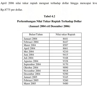 Tabel 4.2 Perkembangan Nilai Tukar Rupiah Terhadap Dollar 