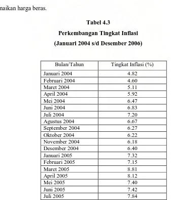 Tabel 4.3 Perkembangan Tingkat Inflasi 