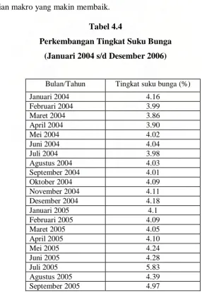 Tabel 4.4 Perkembangan Tingkat Suku Bunga 