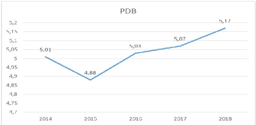 Gambar 1.1 Persentase Pertumbuhan Ekonomi PDB di                                     Indonesia Tahun 2018 