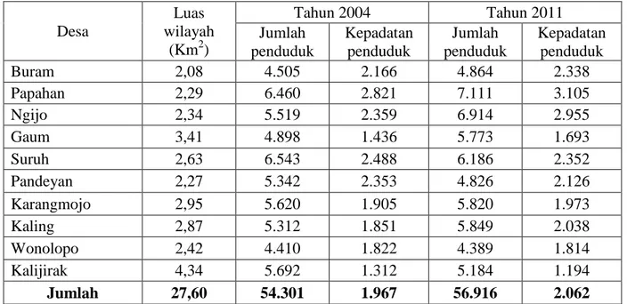 Tabel 1 Jumlah penduduk Kecamatan Tasikmadu Dirinci per Kelurahan   Tahun 2004 dan Tahun 2011 