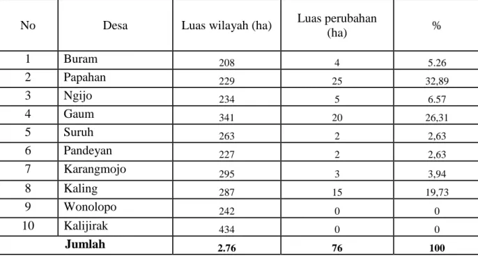 Tabel 3 Luas dan Persentase Perubahan Bentuk Penggunaan Lahan di Kecamatan Tasikmadu  Tahun 2004-2011 