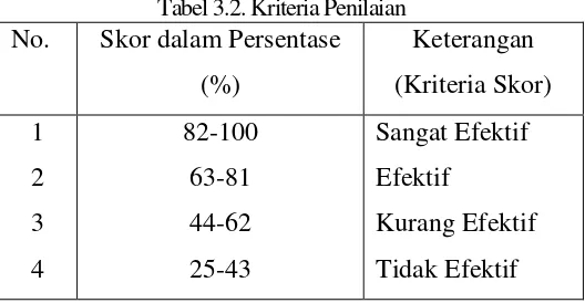 Tabel 3.2. Kriteria Penilaian 